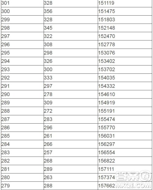 2020陕西高考一分一段表 陕西高考一分一段表2020表