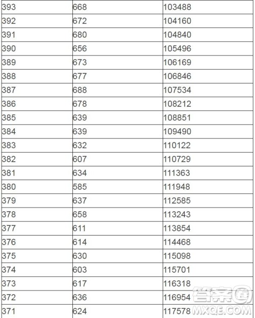 2020陕西高考一分一段表 陕西高考一分一段表2020表