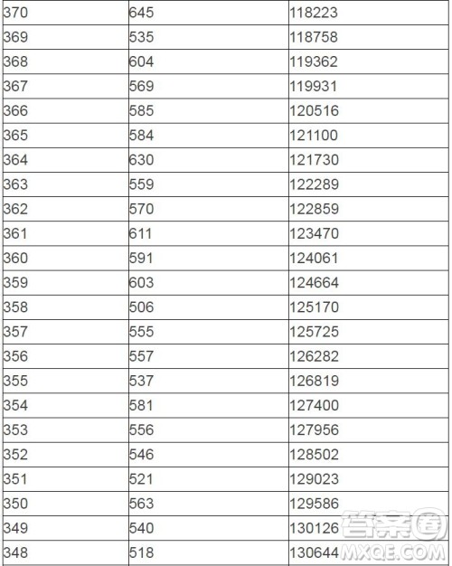 2020陕西高考一分一段表 陕西高考一分一段表2020表