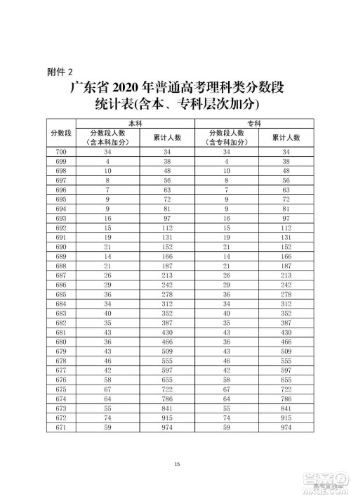 2020年广东高考一分一段表 2020年广东高考文理科一分一段表