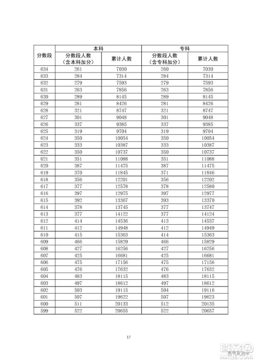 2020年广东高考一分一段表 2020年广东高考文理科一分一段表
