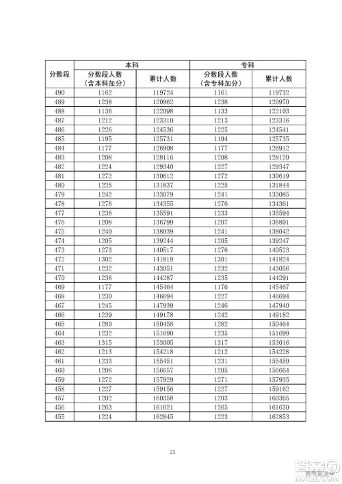 2020年广东高考一分一段表 2020年广东高考文理科一分一段表