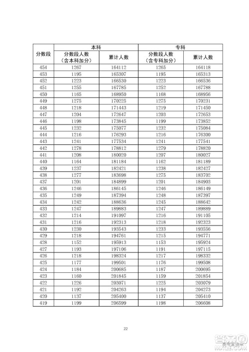 2020年广东高考一分一段表 2020年广东高考文理科一分一段表