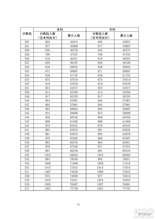 2020年广东高考一分一段表 2020年广东高考文理科一分一段表