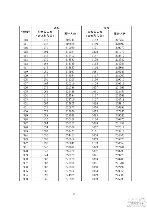 2020年广东高考一分一段表 2020年广东高考文理科一分一段表