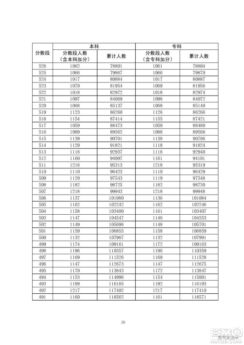2020年广东高考一分一段表 2020年广东高考文理科一分一段表