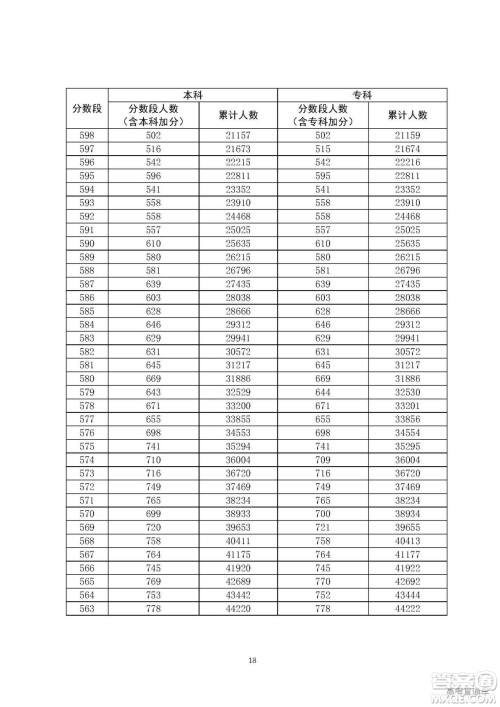 2020年广东高考一分一段表 2020年广东高考文理科一分一段表