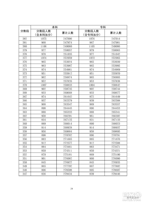 2020年广东高考一分一段表 2020年广东高考文理科一分一段表