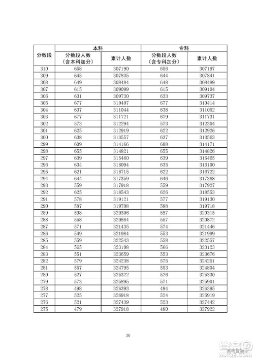 2020年广东高考一分一段表 2020年广东高考文理科一分一段表