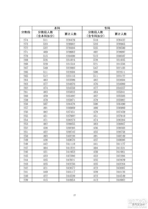 2020年广东高考一分一段表 2020年广东高考文理科一分一段表