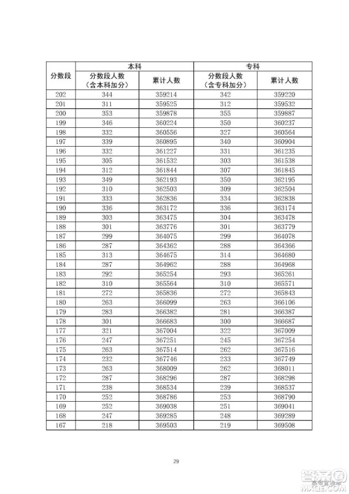 2020年广东高考一分一段表 2020年广东高考文理科一分一段表