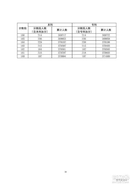 2020年广东高考一分一段表 2020年广东高考文理科一分一段表