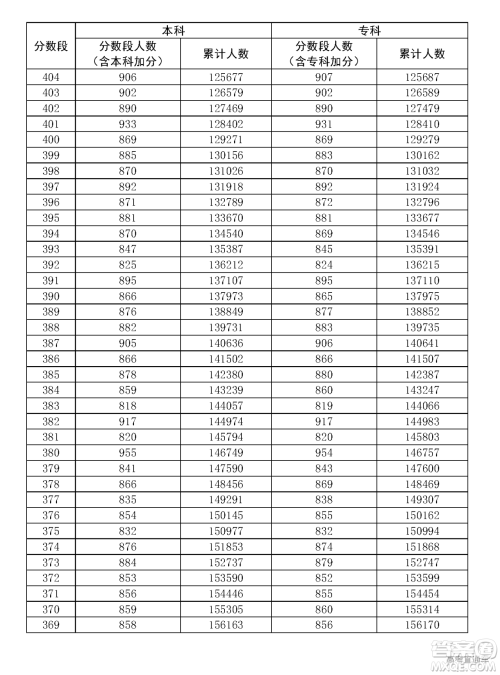 2020年广东高考一分一段表 2020年广东高考文理科一分一段表
