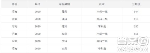 2020年河南高考分数线是多少 2020年河南各批次分数线 2020年河南高考分数线是多少 2020年河南各批次分数线