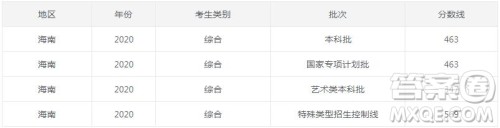 2020海南高考录取分数线 2020海南各批次录取分数