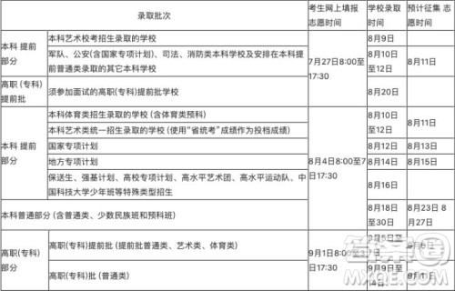 2020海南高考录取分数线 2020海南各批次录取分数