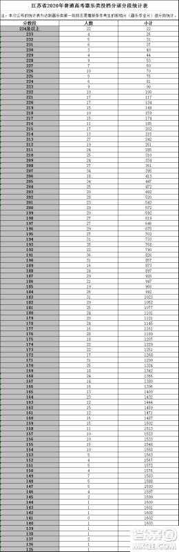 2020江苏高考一分一段表 江苏高考文理科一分一段表2020表