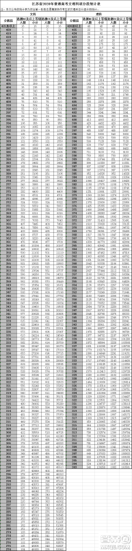 2020江苏高考一分一段表 江苏高考文理科一分一段表2020表