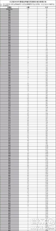 2020江苏高考一分一段表 江苏高考文理科一分一段表2020表