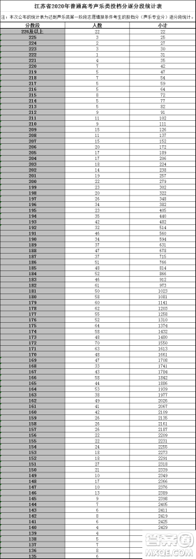 2020江苏高考一分一段表 江苏高考文理科一分一段表2020表
