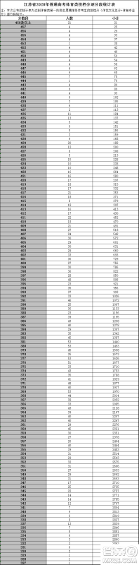 2020江苏高考一分一段表 江苏高考文理科一分一段表2020表