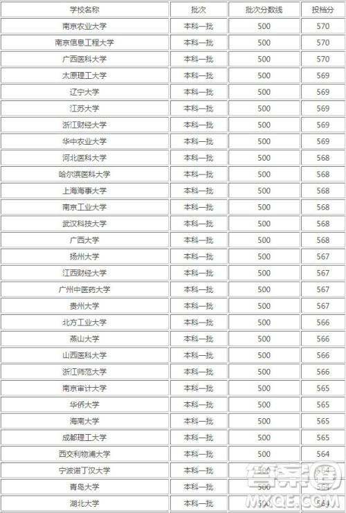 2020年湖南高考理科561分能上什么大学 2020湖南高考理科561分可以报考哪些大学 2020年湖南高考理科561分能上什么大学 2020湖南高考理科561分可以报考哪些大学