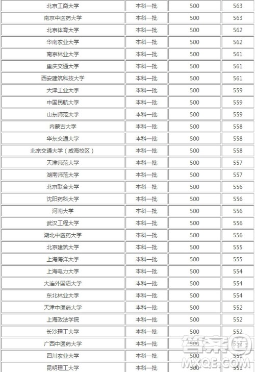 2020年湖南高考理科561分能上什么大学 2020湖南高考理科561分可以报考哪些大学 2020年湖南高考理科561分能上什么大学 2020湖南高考理科561分可以报考哪些大学