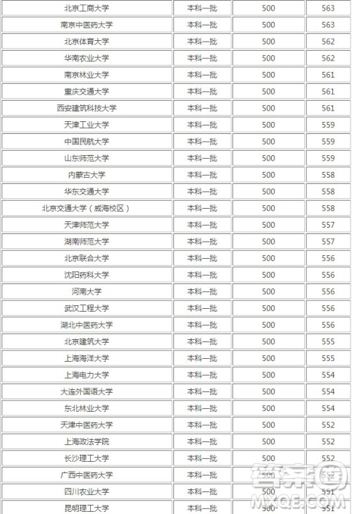 2020年湖南高考理科561分能上什么大学 2020湖南高考理科561分可以报考哪些大学