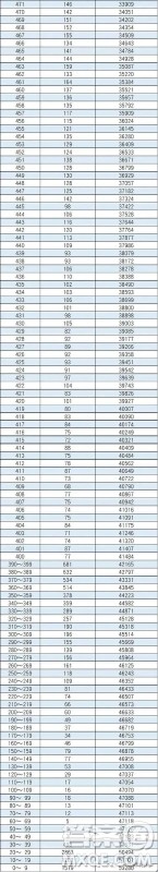 北京2020年高考成绩一分一段表 2020北京高考一分一段表