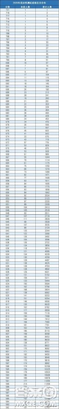 北京2020年高考成绩一分一段表 2020北京高考一分一段表