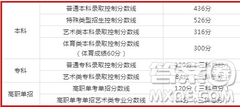 2020年北京高考个批次录取分数 2020年北京高考分数线是多少