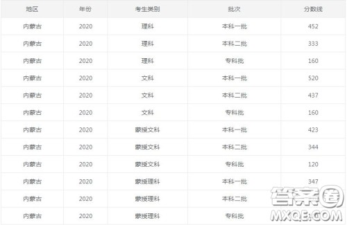 2020内蒙古高考录取分数线 2020内蒙古各批次录取分数