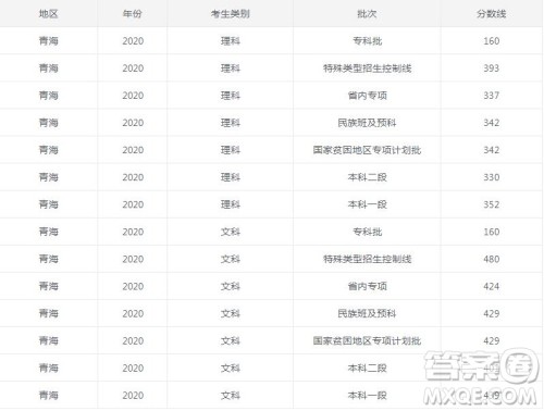 2020年青海高考分数线 2020年青海各批次分数线 2020年青海高考分数线 2020年青海各批次分数线