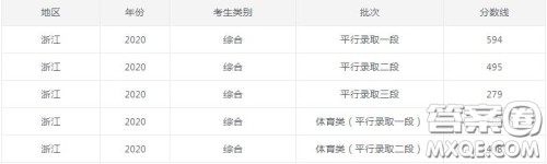 2020浙江省高考录取分数线 2020浙江省各批次录取分数 2020浙江省高考录取分数线 2020浙江省各批次录取分数