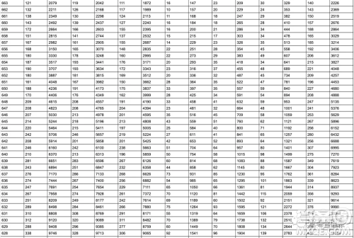2020年山东省高考分数一分一段表 山东省2020年高考分数一分一段表