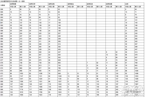 2020年山东省高考分数一分一段表 山东省2020年高考分数一分一段表