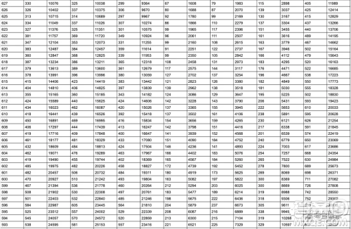 2020年山东省高考分数一分一段表 山东省2020年高考分数一分一段表