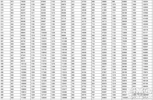 2020年山东省高考分数一分一段表 山东省2020年高考分数一分一段表