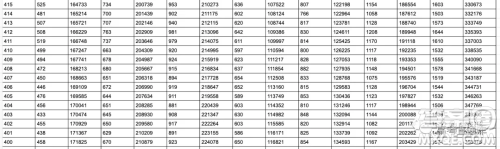 2020年山东省高考分数一分一段表 山东省2020年高考分数一分一段表