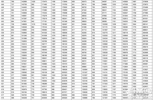 2020年山东省高考分数一分一段表 山东省2020年高考分数一分一段表