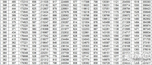 2020年山东省高考分数一分一段表 山东省2020年高考分数一分一段表