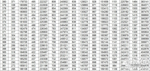 2020年山东省高考分数一分一段表 山东省2020年高考分数一分一段表