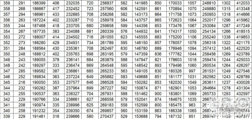 2020年山东省高考分数一分一段表 山东省2020年高考分数一分一段表