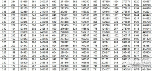 2020年山东省高考分数一分一段表 山东省2020年高考分数一分一段表