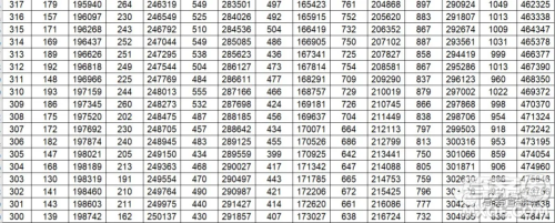2020年山东省高考分数一分一段表 山东省2020年高考分数一分一段表