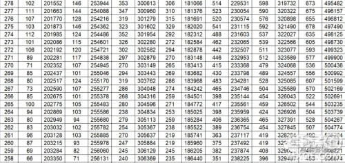2020年山东省高考分数一分一段表 山东省2020年高考分数一分一段表
