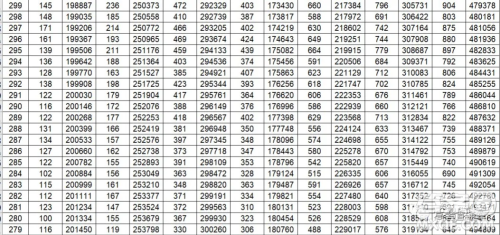 2020年山东省高考分数一分一段表 山东省2020年高考分数一分一段表