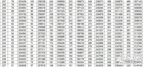 2020年山东省高考分数一分一段表 山东省2020年高考分数一分一段表