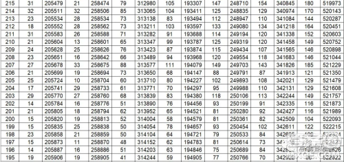2020年山东省高考分数一分一段表 山东省2020年高考分数一分一段表