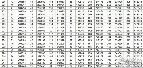 2020年山东省高考分数一分一段表 山东省2020年高考分数一分一段表